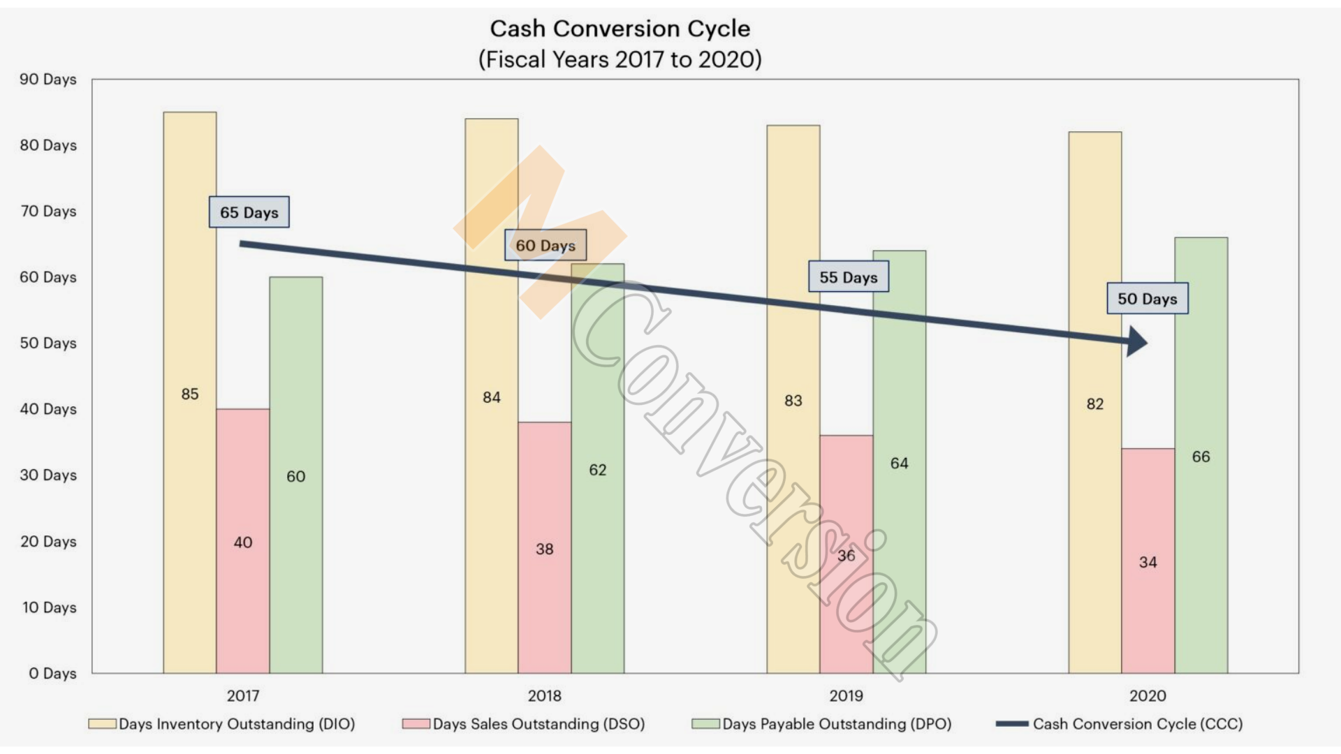 what does the cash conversion cycle measure (6)